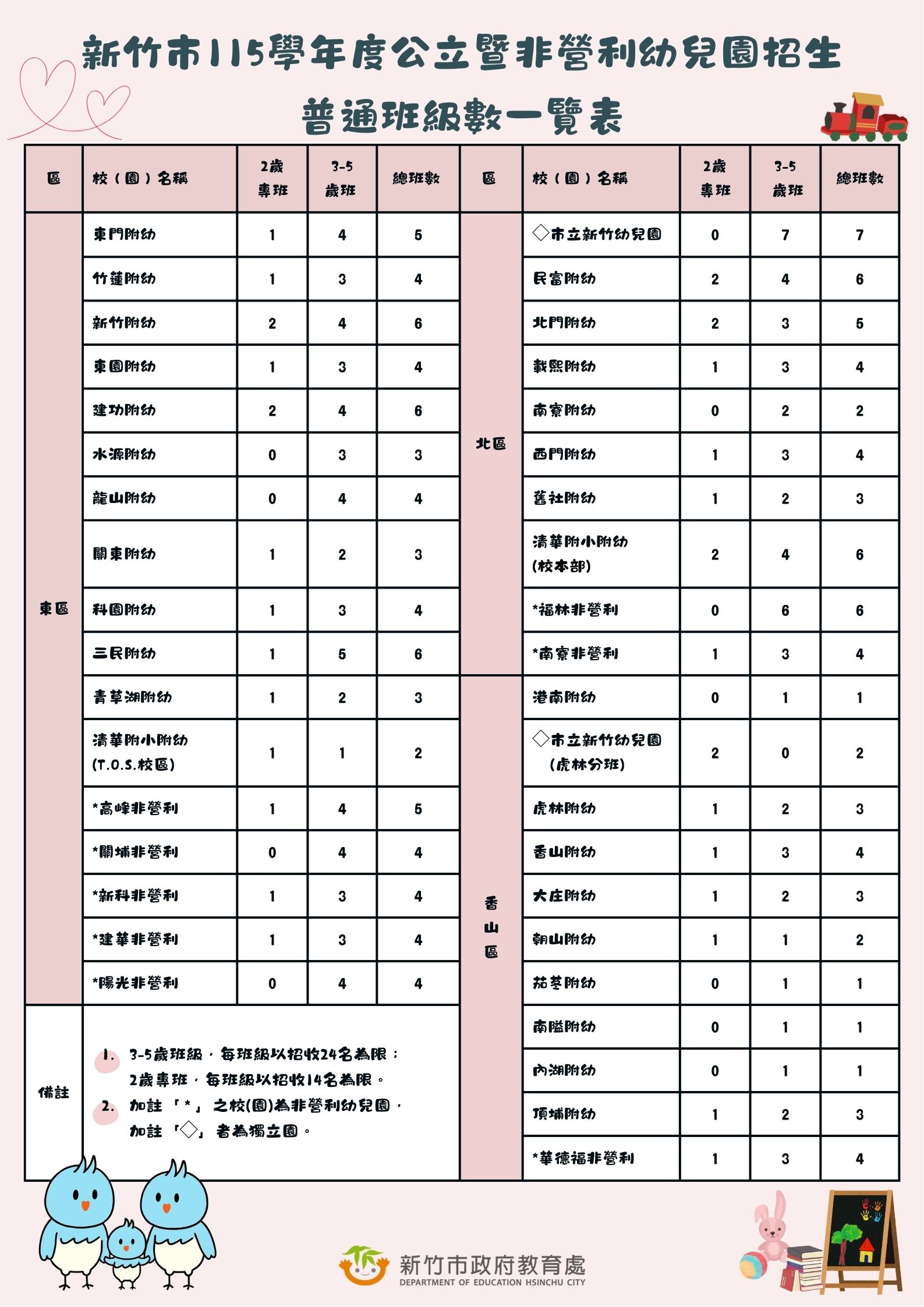 115公共化招生班級數